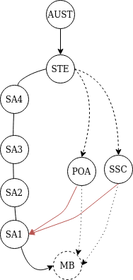 Possible new output tree