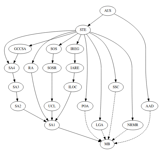 Picture of the uber complex graph I tried to build in memory