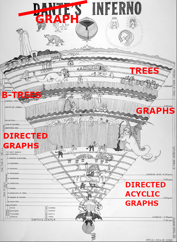 Picture of the 9 levels of hell from Dantie's Inferno