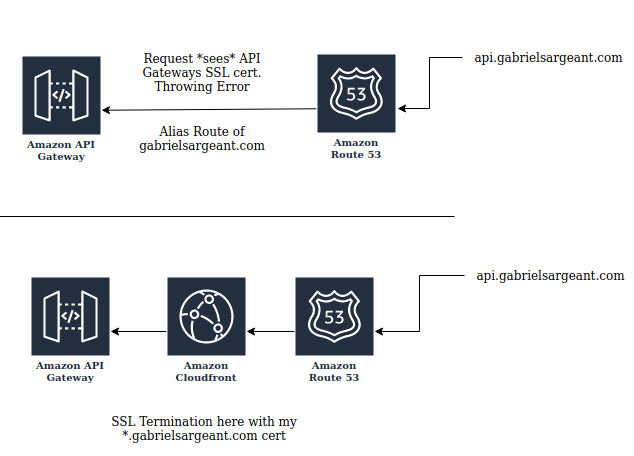 Communications pathways between AWS cloud components