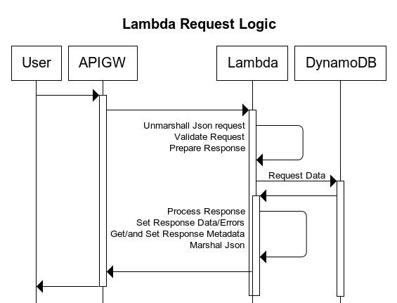 sequence diagram of the lambda functions interaction with AWS