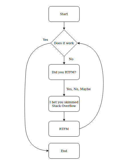 flow chart describing my development process