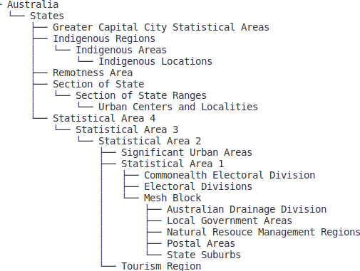 The structure of the ABS Census Data Packs