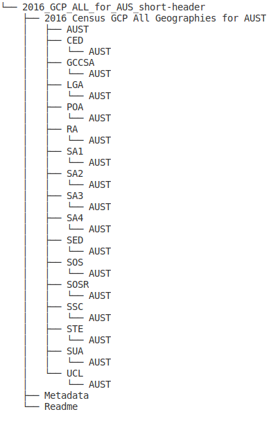 The structure of the ABS Census Data Packs