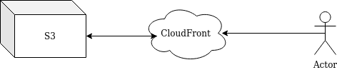 How this site will look on the network,  A user interacting with AWS Cloudfront which connects to AWS S3