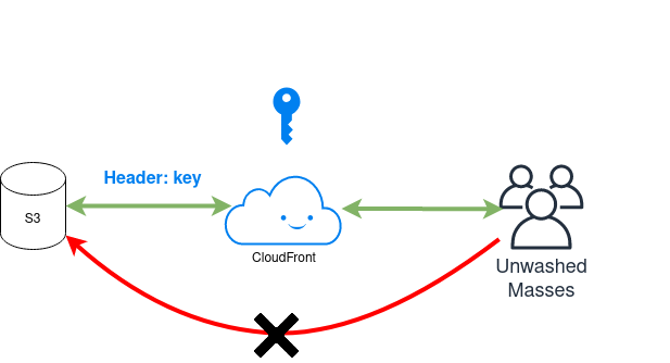 Diagram of this sites setup. Cloudfront, fronting S3. With an access policy and a custom dropped in header to act as an API key.