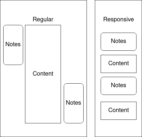 Proposed Layout, maincontent in the center column, and notes on the side. 